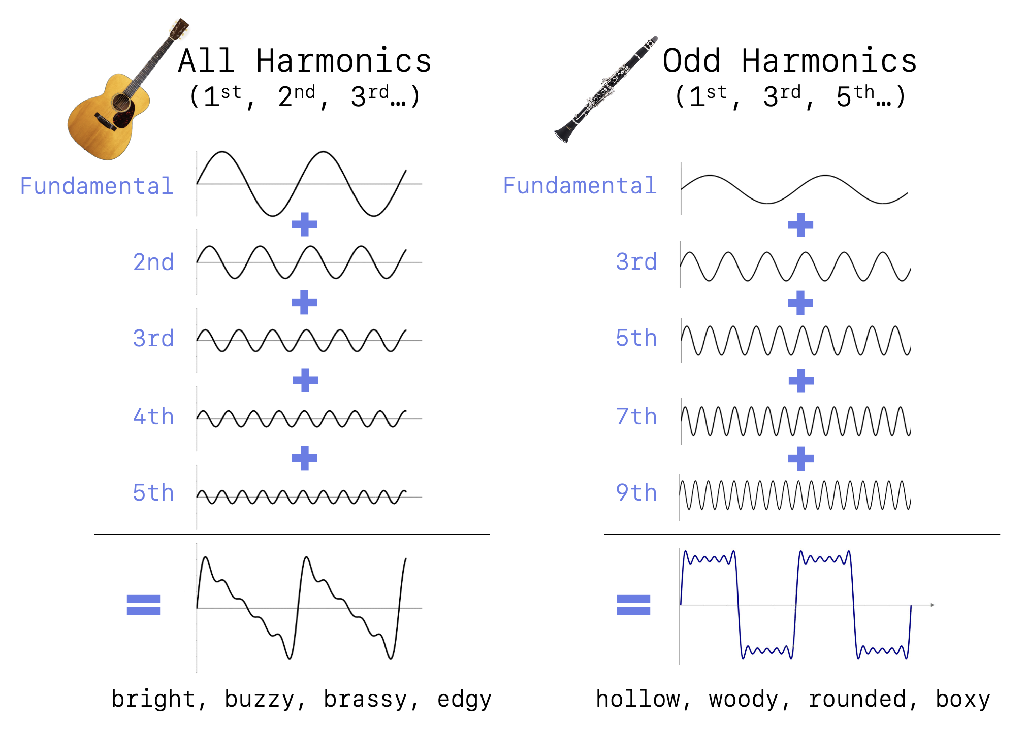 Adding harmonics to create sawtooth and square waves