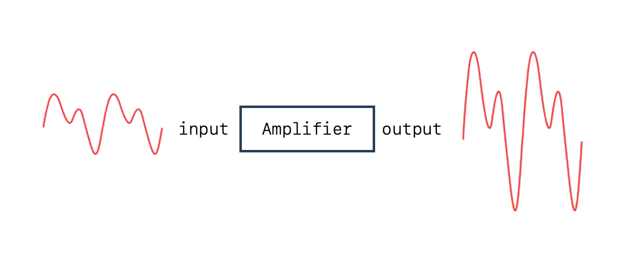 Amplification concept