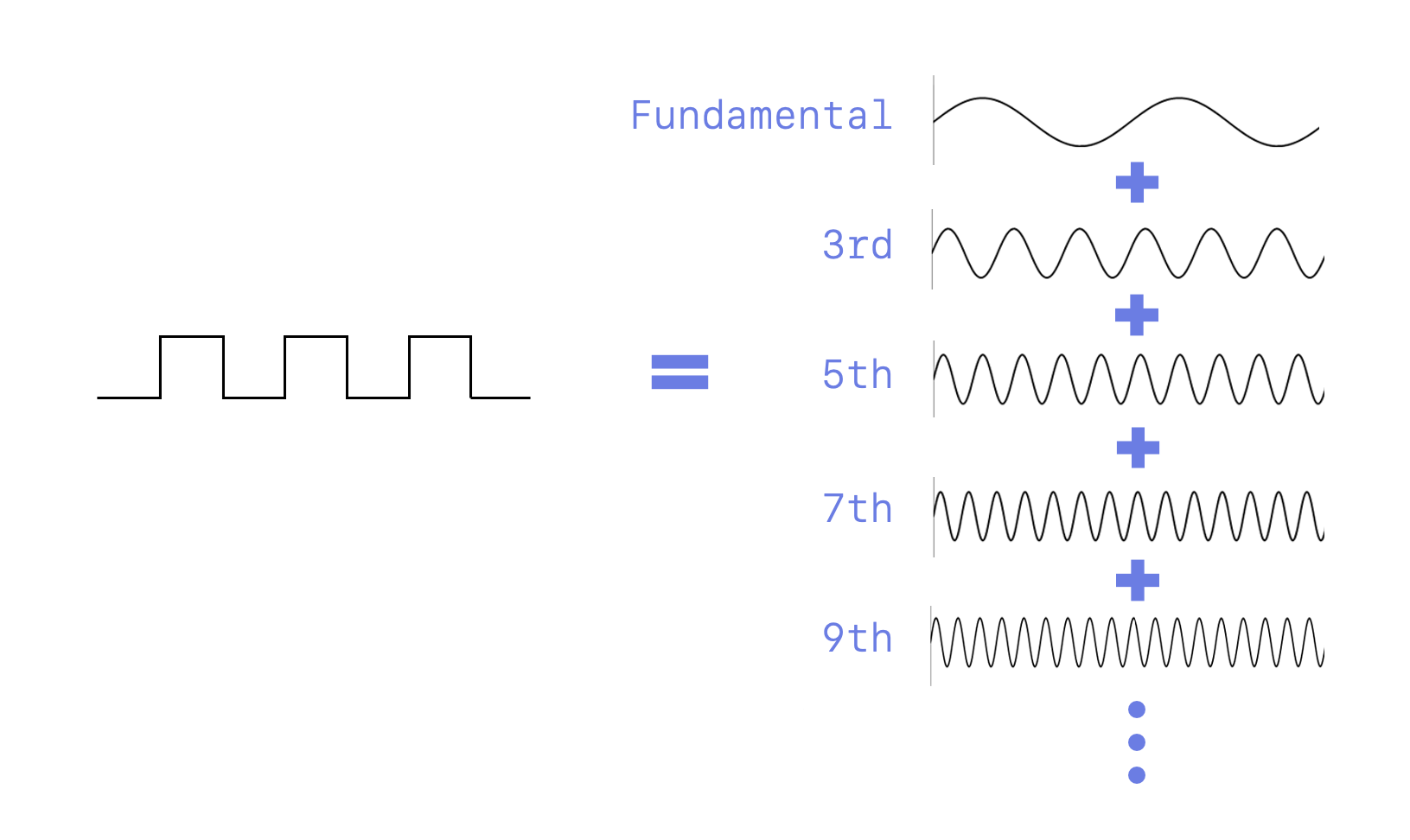 Clipping a sine wave introduces harmonics
