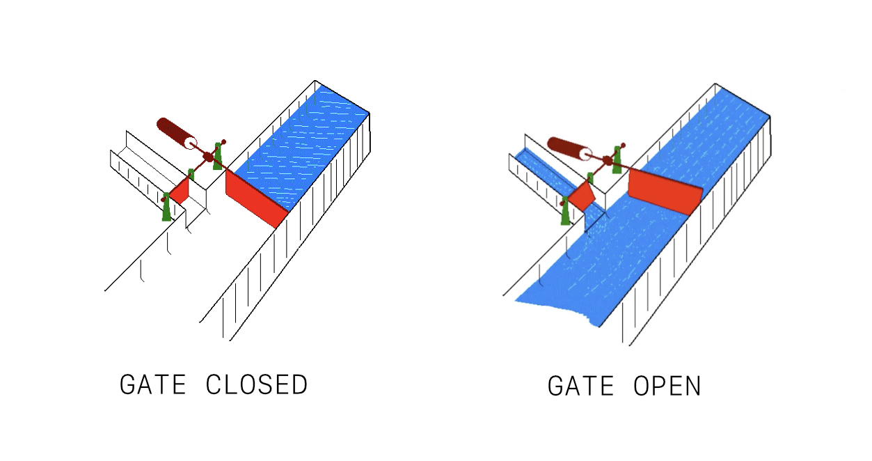 Hydraulic analogy for amplification