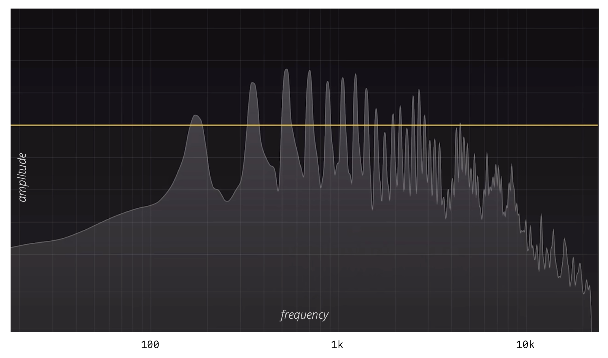 Frequency response of a guitar note showing harmonic content