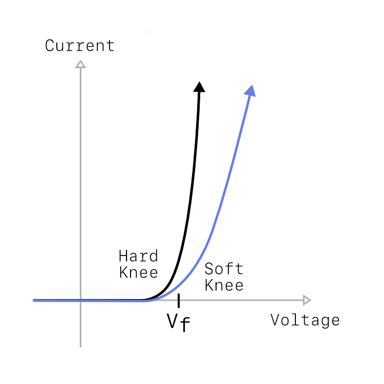 Hard Knee vs Soft Knee Clipping Curves