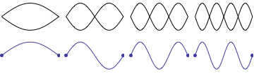 Standing waves showing harmonics on a string
